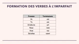 vidéo synthèse de l'imparfait