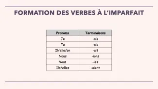 synthèse de l'imparfait