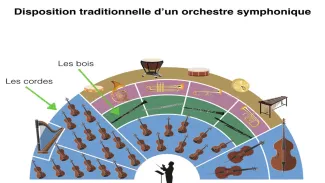 Les disposition d'un orchestre
