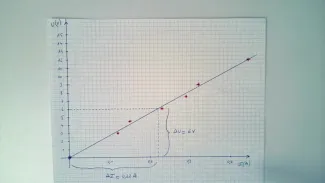 Vidéo TP Loi d'Ohm