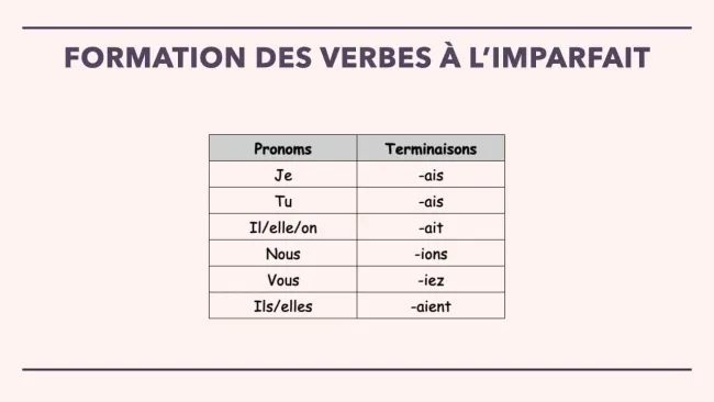 vidéo synthèse de l'imparfait