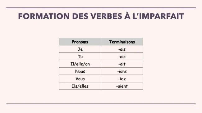 synthèse de l'imparfait